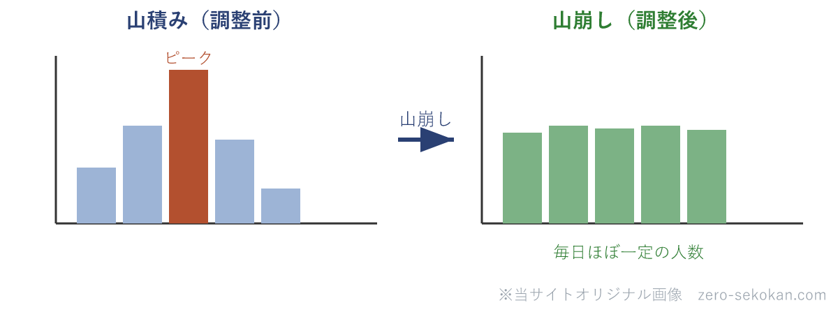 山積みと山崩しの労務量平準化の模式図