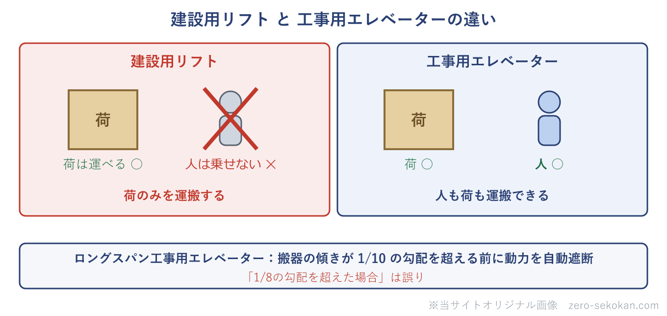 建設用リフトと工事用エレベーターの違いを表す模式図。建設用リフトは荷のみを運搬するもので、人を乗せてはいけない（点検などの例外を除く）。工事用エレベーターは人および荷を運搬できる。ロングスパン工事用エレベーターは搬器の傾きが10分の1の勾配を超える前に動力を自動的に遮断する装置を設ける。