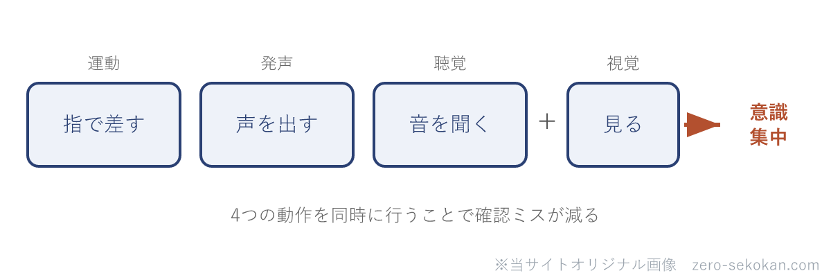 指差し呼称が複数の感覚を使う仕組みの模式図