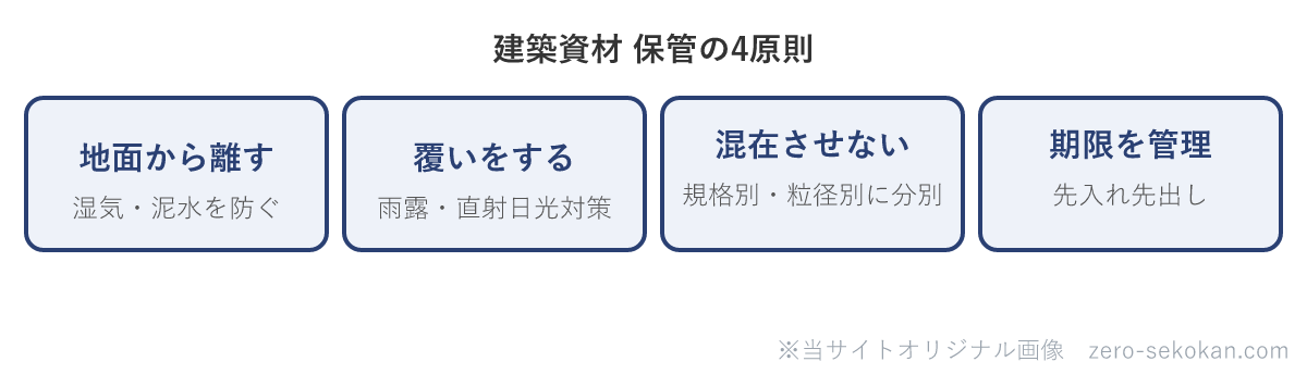 建築資材の保管4原則の模式図