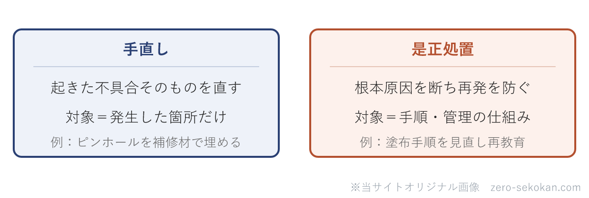 手直しと是正処置のちがいの模式図