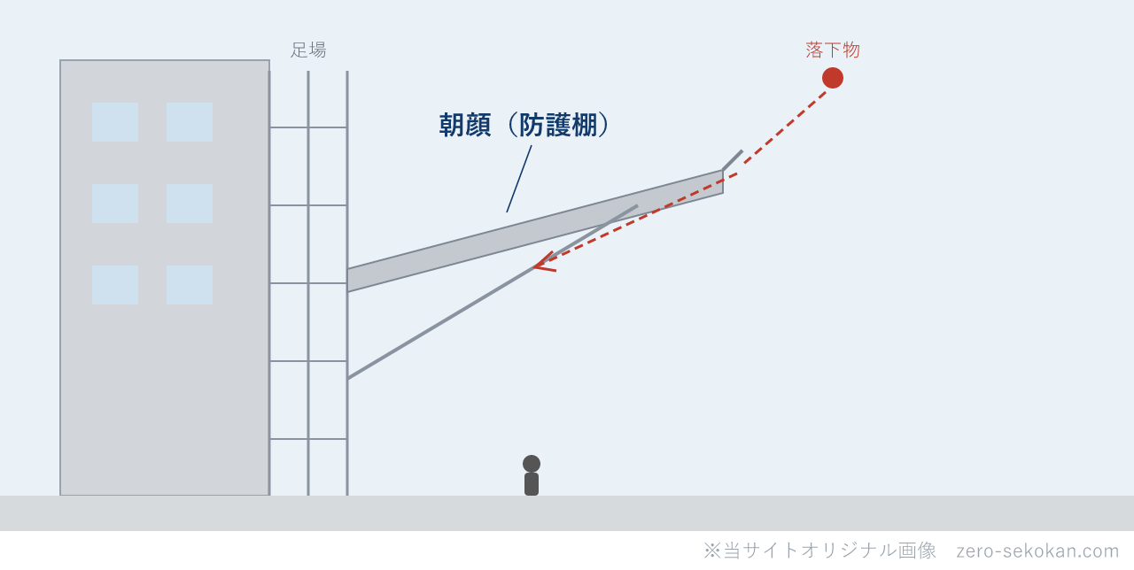 朝顔のイメージ図。建物の外壁足場から斜め上に突き出した防護棚（朝顔）が、上から落ちてきた物を受け止めて建物側へ戻し、下の歩行者を守る様子