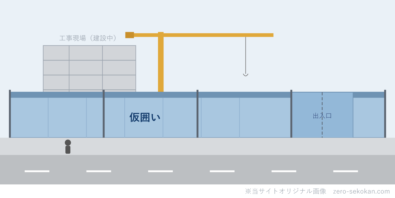 仮囲いのイメージ図。建設中の建物とクレーンのある工事現場を、道路沿いに立てたパネルの囲い（仮囲い）で区画している様子
