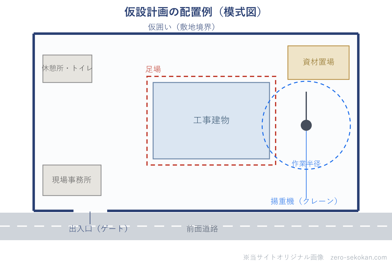 仮設計画の配置例を示す模式図。敷地を仮囲いで囲い、工事建物のまわりに足場、揚重機（クレーン）と作業半径、現場事務所・資材置場・出入口・前面道路を配置した平面図。