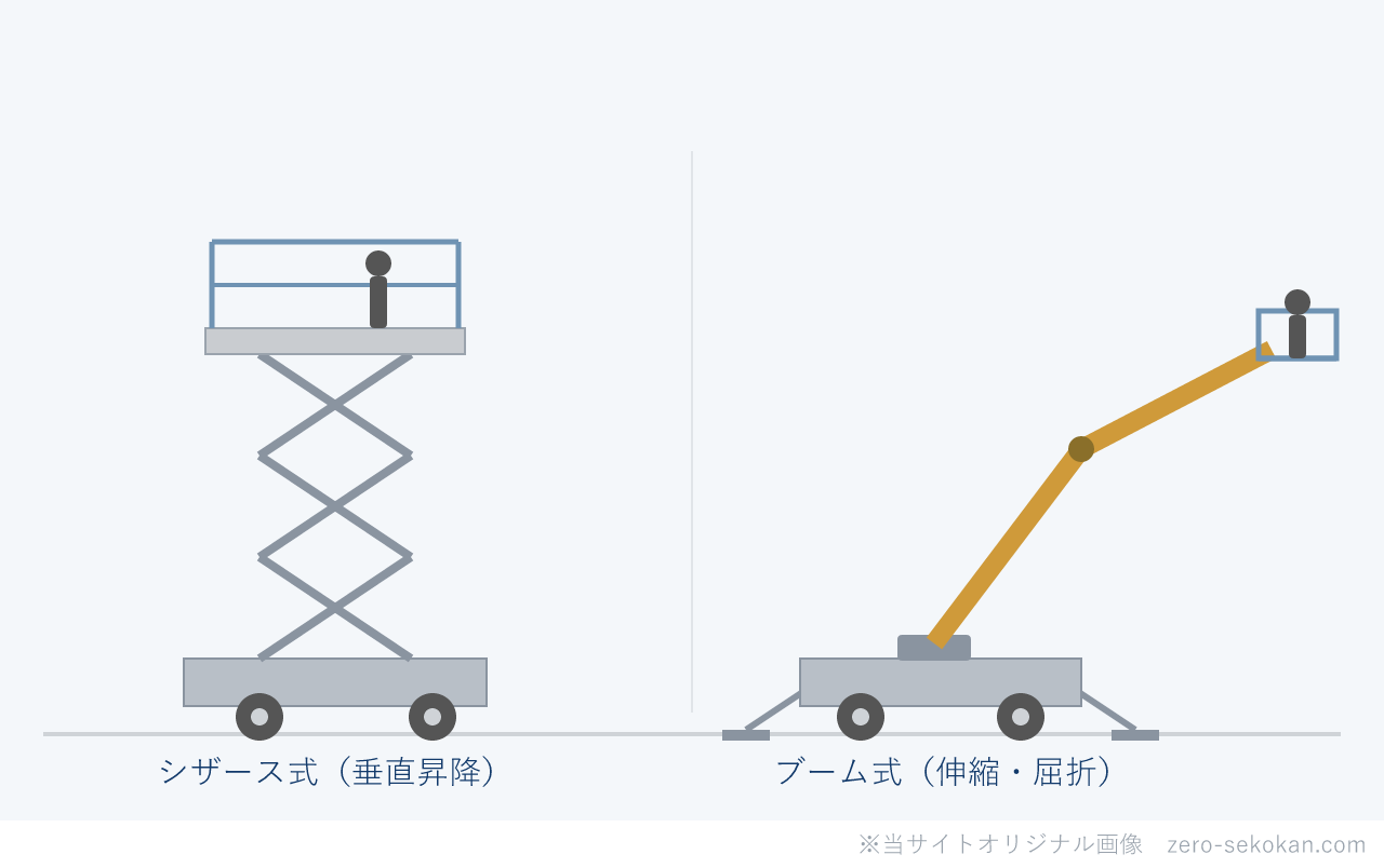 高所作業車の2型式のイメージ図。垂直に昇降するシザース式（パンタグラフ型）と、アームが伸縮・屈折するブーム式を、車両ベース・作業床・アウトリガーとともに並べて示す
