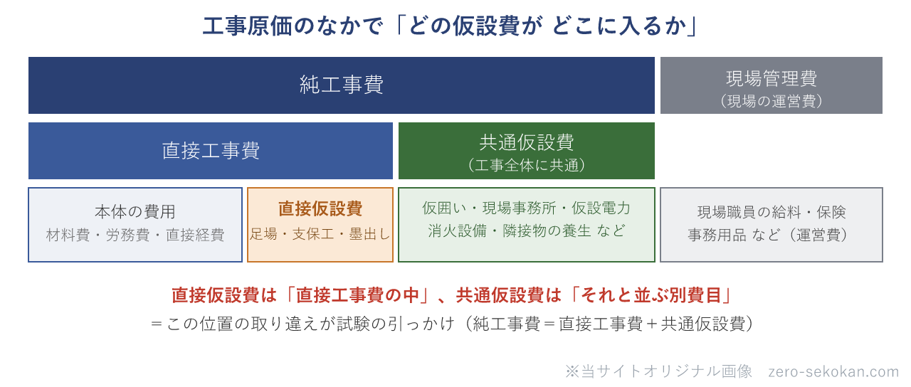 工事費の費目区分。純工事費は直接工事費と共通仮設費からなり、直接仮設費は直接工事費の中、共通仮設費はそれと並ぶ別費目であることを示す図