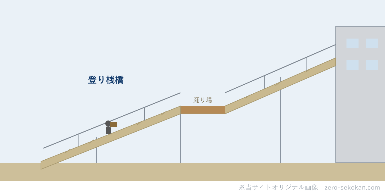登り桟橋のイメージ図。ゆるい傾斜の通路が踊り場を挟んでジグザグに上の階へ続き、手すり付きで人が材料を持って歩いて登る様子