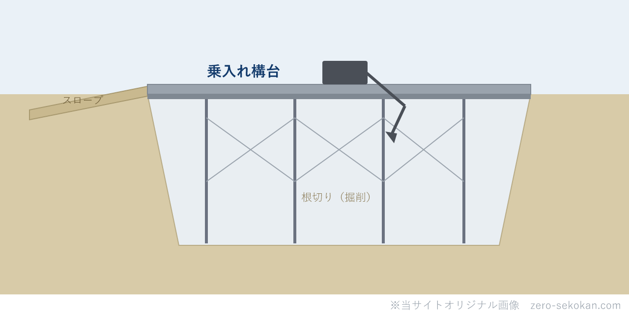 乗入れ構台のイメージ図。地下の掘削（根切り）の上に、支柱で支えたデッキとスロープを組み、重機が地上から乗り入れて作業する断面の様子