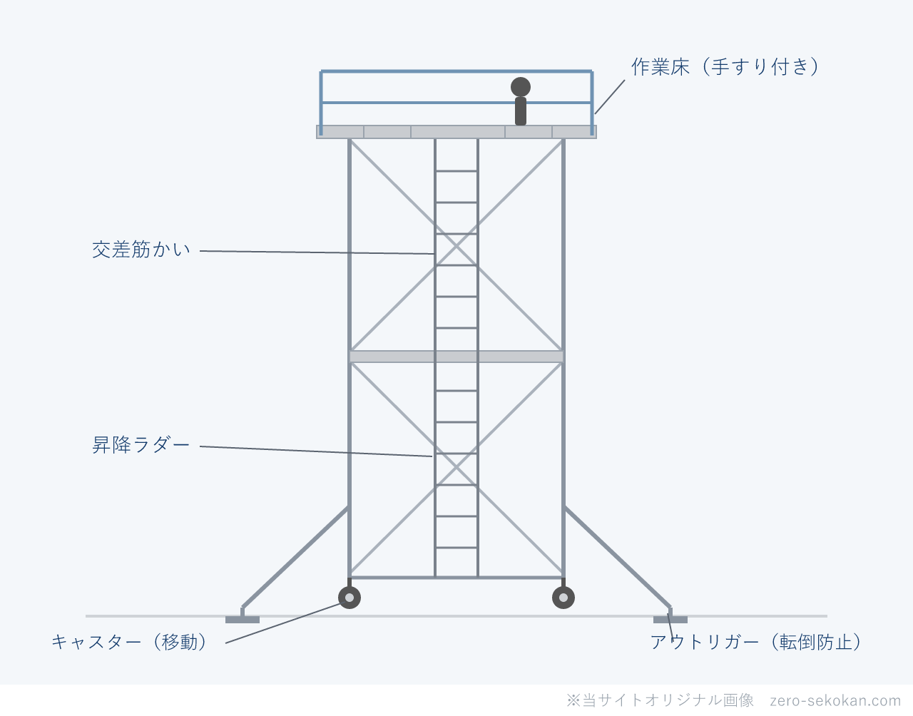 ローリングタワー（移動式足場）のイメージ図。鋼製の枠組みにキャスターを付けた自立式の足場で、上部の手すり付き作業床・交差筋かい・昇降ラダー・転倒防止のアウトリガーを備える