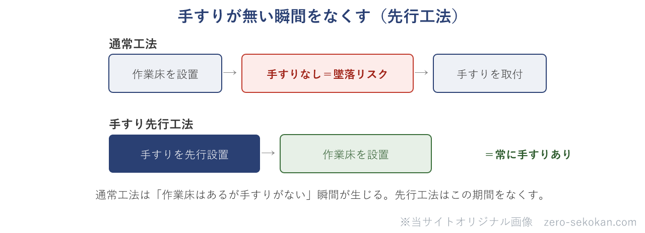通常工法と手すり先行工法の組立手順の違い（手すりが無い瞬間の有無）を示す図
