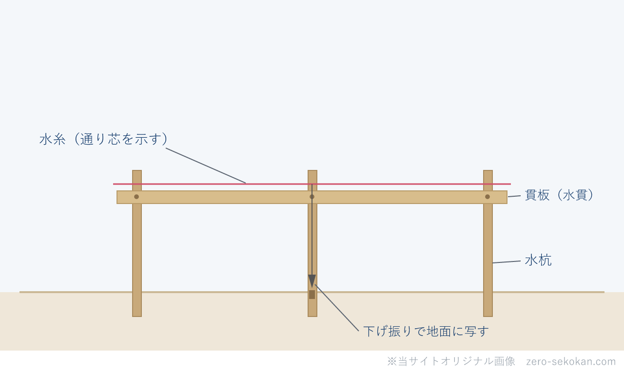遣り方のイメージ図。地面に打った水杭に貫板（水貫）を水平に取り付け、通り芯を示す水糸を張り、下げ振りで地面に位置を写す様子