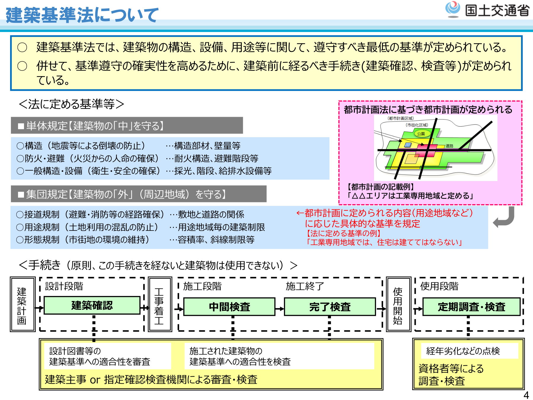 建築基準法の概要・確認申請から完了検査までのフロー（国土交通省）