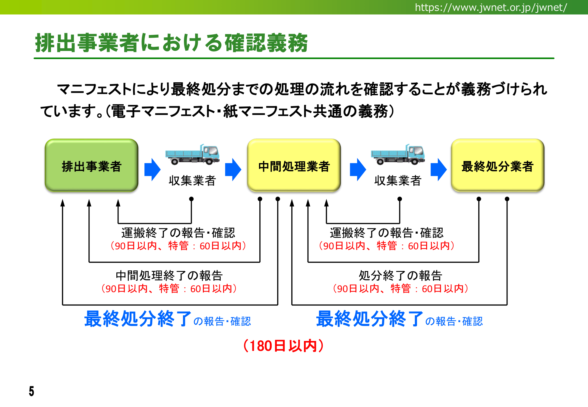 排出事業者における確認義務（90日・180日の返送期限フロー）