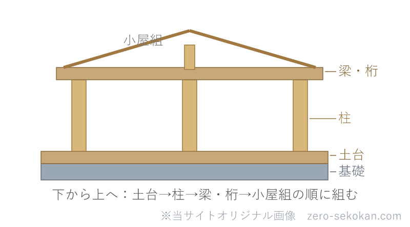 木造軸組の建方順序（土台→柱→梁桁→小屋組）の模式図