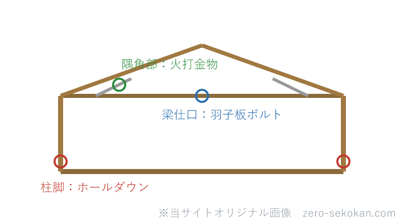 木造軸組での接合金物の取付位置（ホールダウン・羽子板・火打・ひねり）の模式図