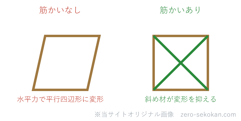 筋かいの有無による架構の水平力への挙動の模式図