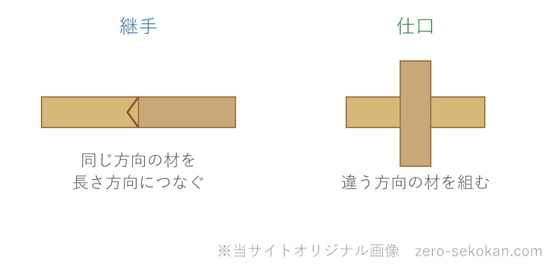 継手と仕口の違いの模式図