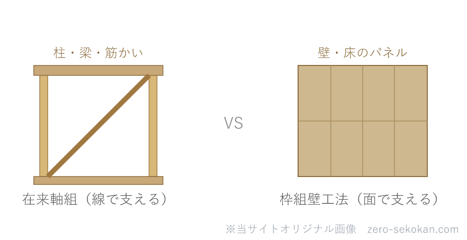 在来軸組（線で支える）と枠組壁工法（面で支える）の支え方の違いの模式図