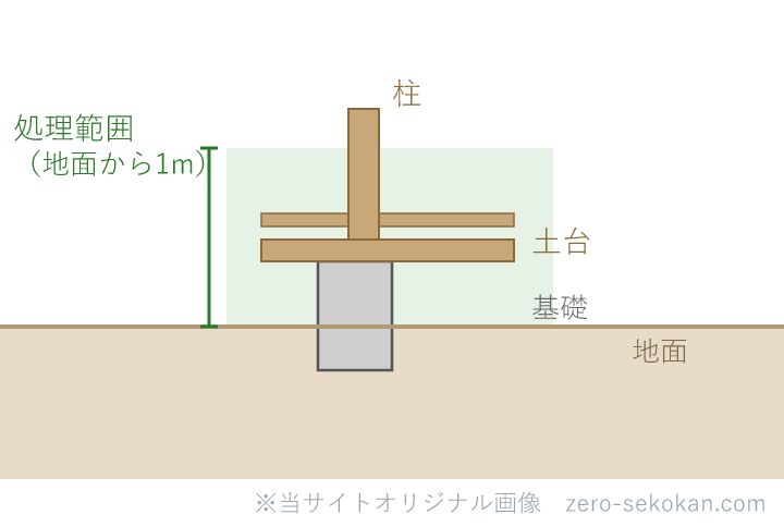 木造の防腐・防蟻処理の範囲（地面から1m以内）の模式図