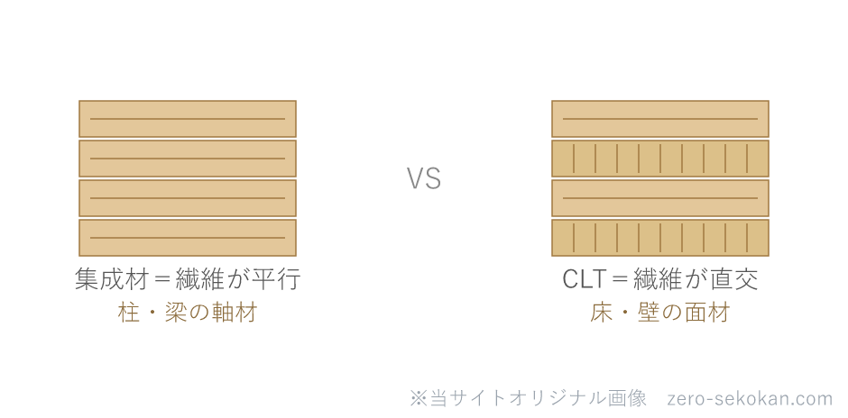集成材（繊維平行に積層）とCLT（繊維直交に積層）の積層方向の違いの模式図