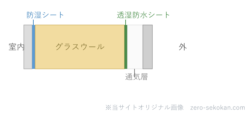 充填断熱の壁体断面（室内側防湿シート・グラスウール・外気側透湿防水シート）の模式図