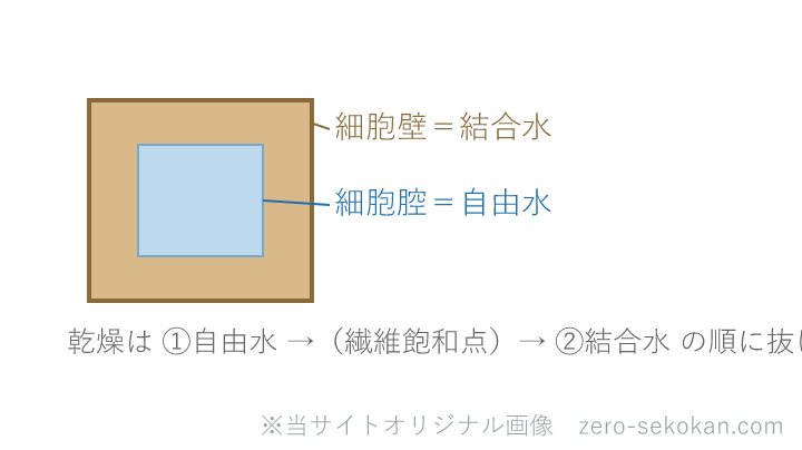 木材の水分（自由水・結合水）と繊維飽和点の模式図