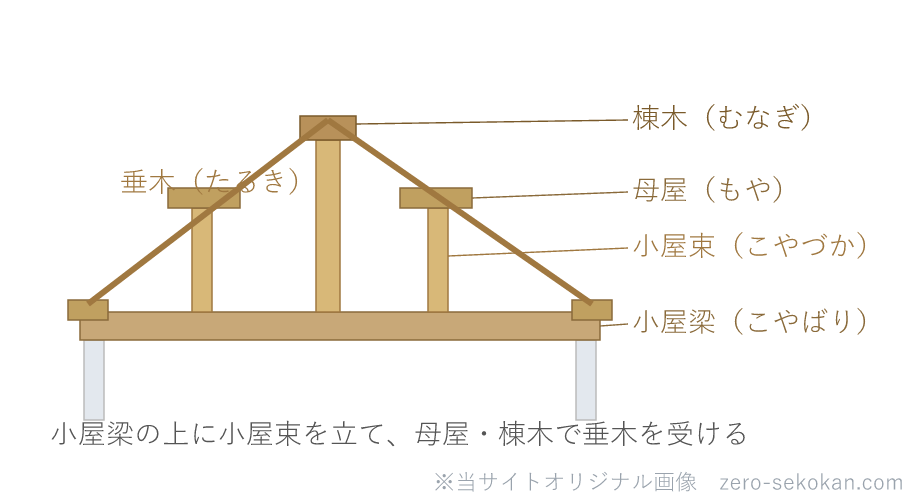 和小屋の構成（小屋梁・小屋束・母屋・棟木・垂木）の模式図