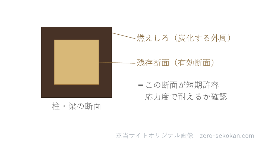 燃えしろを除いた残存断面で構造を支える燃えしろ設計の断面の模式図