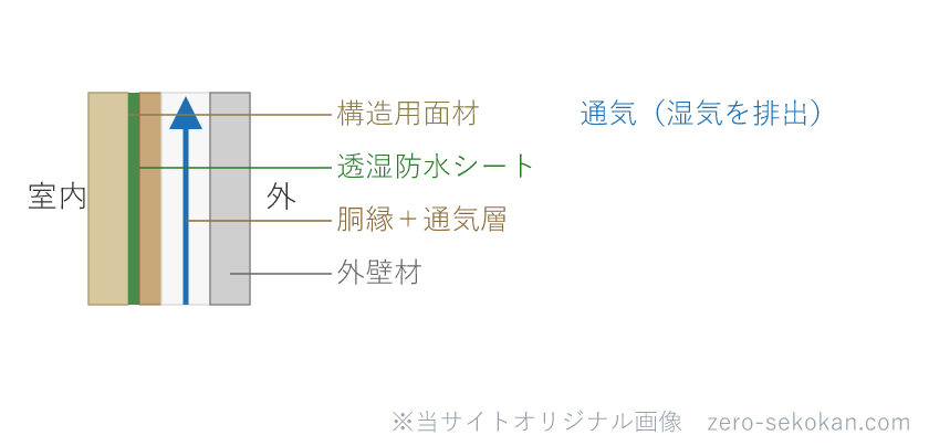 外壁通気工法の壁体断面（構造用面材・透湿防水シート・胴縁・通気層・外壁材）の模式図
