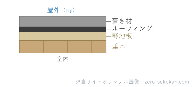 木造屋根の構成（垂木・野地板・ルーフィング・葺き材）の模式図