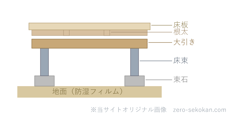 木造床組の構成（束石・床束・大引き・根太・床板）の模式図