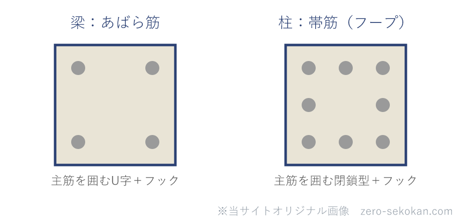 梁断面のあばら筋と柱断面の帯筋が、それぞれ主筋を取り囲んでいる様子を対比した模式図