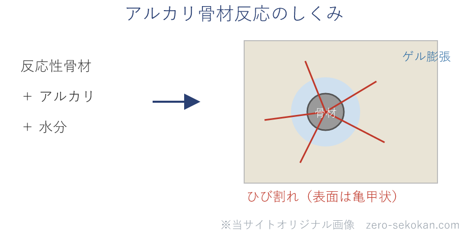 反応性骨材・アルカリ・水分の3条件がそろうとゲルが膨張し、骨材の周囲から放射状に、表面は亀甲状にひび割れる様子の模式図