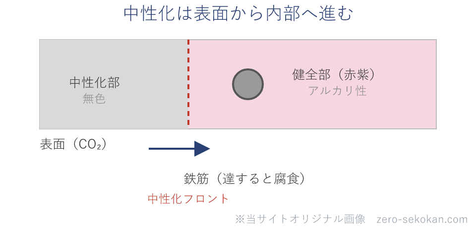 コンクリート表面から内部へ中性化が進み、かぶりを超えて鉄筋に達すると腐食する様子の模式図