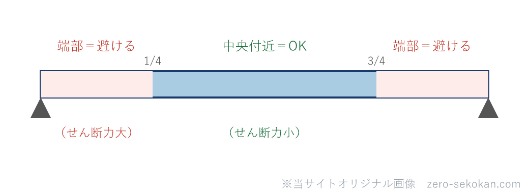 梁のスパンで打継ぎを避ける端部と設けてよい中央付近を示す模式図