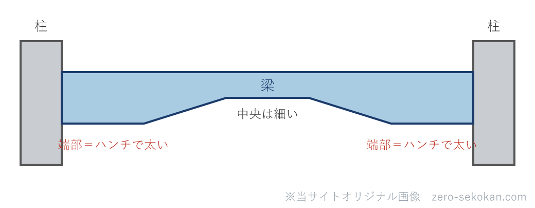 梁の端部だけ断面を広げた下ハンチの側面の模式図