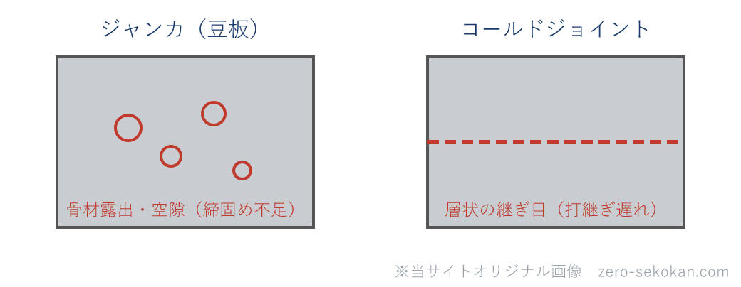 ジャンカ（骨材露出の空隙）とコールドジョイント（層状の継ぎ目）の見た目の違いの模式図