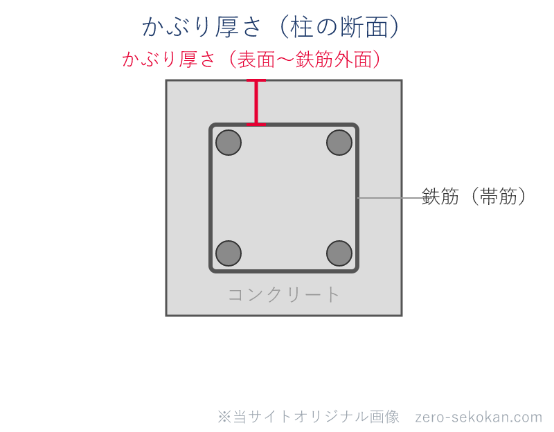 柱の断面図。コンクリート表面から最も外側の鉄筋（帯筋）の表面までの距離がかぶり厚さ