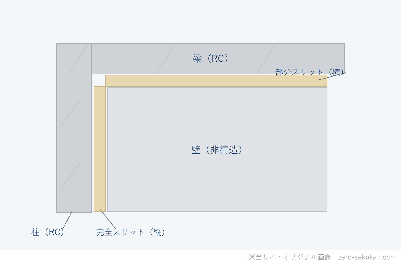 構造スリットのイメージ図。RC造の柱・梁と非構造の壁の間にスリット材で縁切りの隙間を設け、短柱化を防ぐ。柱との縦スリットが完全スリット、梁との横スリットが部分スリット
