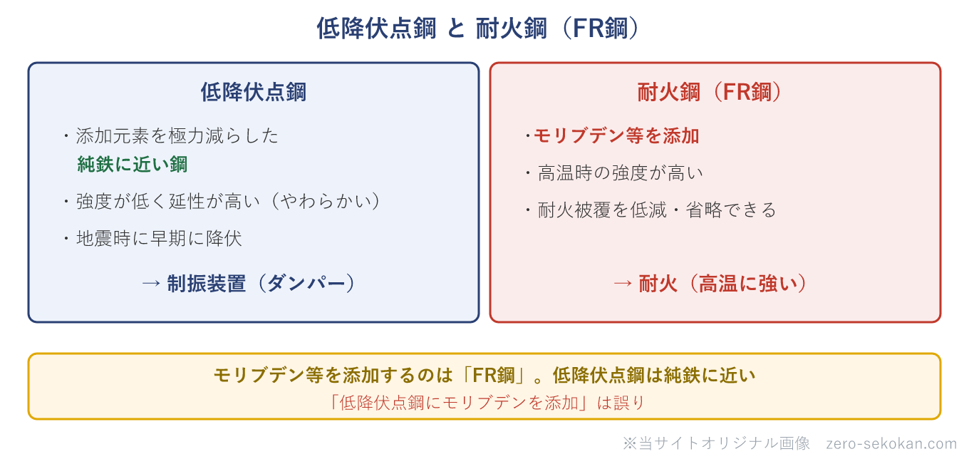 低降伏点鋼と耐火鋼（FR鋼）の違いを表す模式図。低降伏点鋼は添加元素を極力低減した純鉄に近い鋼で、強度が低く延性が高く、地震時に早期に降伏させて制振装置（ダンパー）に使う。耐火鋼（FR鋼）はモリブデン等の元素を添加して高温時の強度を高めた鋼で、耐火被覆を低減できる。モリブデンを添加するのはFR鋼であり、低降伏点鋼ではない。