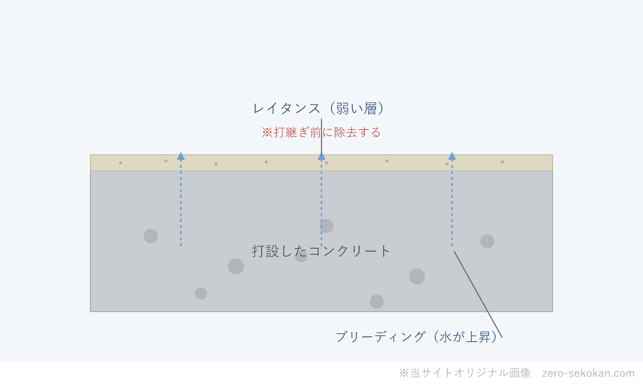 レイタンスのイメージ図。打設したコンクリートのブリーディングで表面にできる弱い層（レイタンス）と、打継ぎ前の除去の必要を示す断面