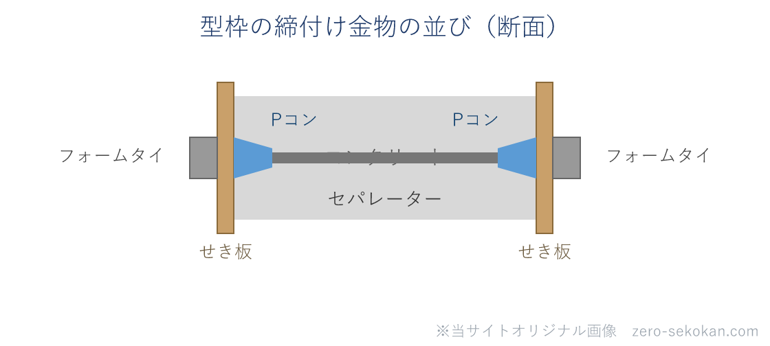型枠の締付け金物の断面模式図。外からフォームタイ・せき板・Pコン・セパレーター・Pコン・せき板・フォームタイの順に並び、2枚のせき板の間にコンクリートが入る