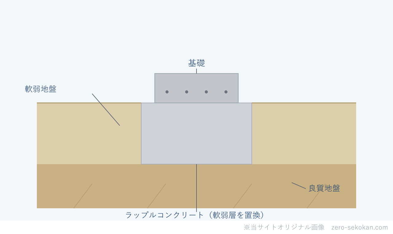 ラップルコンクリートのイメージ図。基礎下の軟弱地盤を掘って除去し、無筋コンクリートで置き換えて支持地盤をつくる断面