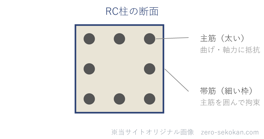 RC柱の断面で、隅と各辺に配置した主筋を帯筋が取り囲んでいる様子の模式図