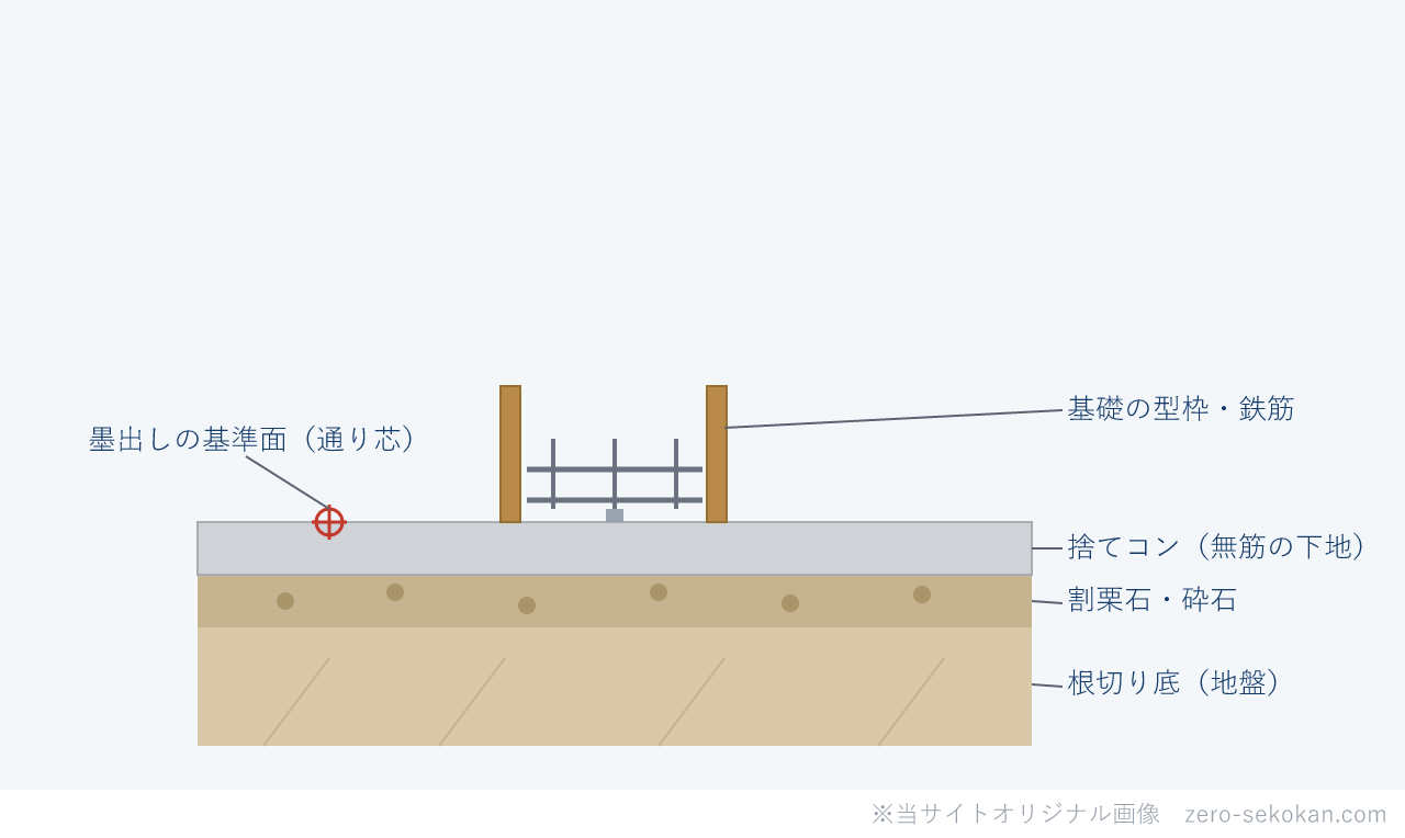 捨てコンクリートのイメージ図。根切り底の砕石の上に無筋の薄いコンクリートを打った水平な下地で、その上で墨出しや基礎の型枠・鉄筋を組むことを示す断面
