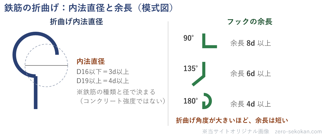 鉄筋の折曲げの模式図。折曲げ内法直径はD16以下が3d以上・D19以上が4d以上で鉄筋の種類と径で決まる。フックの余長は90°が8d以上・135°が6d以上・180°が4d以上で、折曲げ角度が大きいほど短くなる。