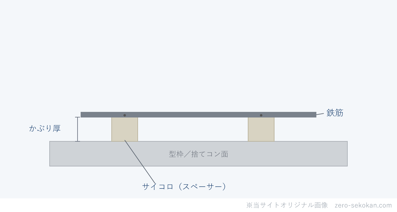 鉄筋サイコロ（スペーサー）のイメージ図。鉄筋と型枠・捨てコン面の間にサイコロを挟んで所定のかぶり厚を確保する断面
