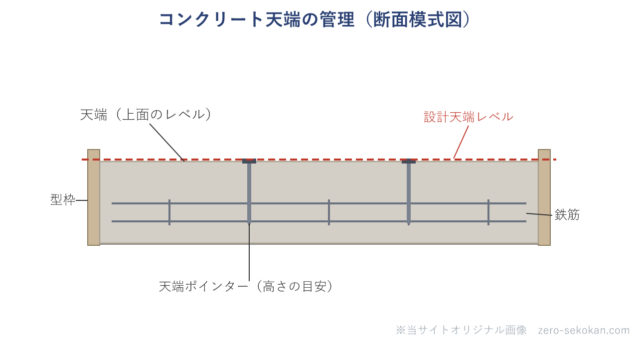 コンクリート天端の管理を示す断面模式図。型枠と鉄筋に設計天端レベルの墨を出し、天端ポインターを目安に、その高さまでコンクリートを平らに打設する。