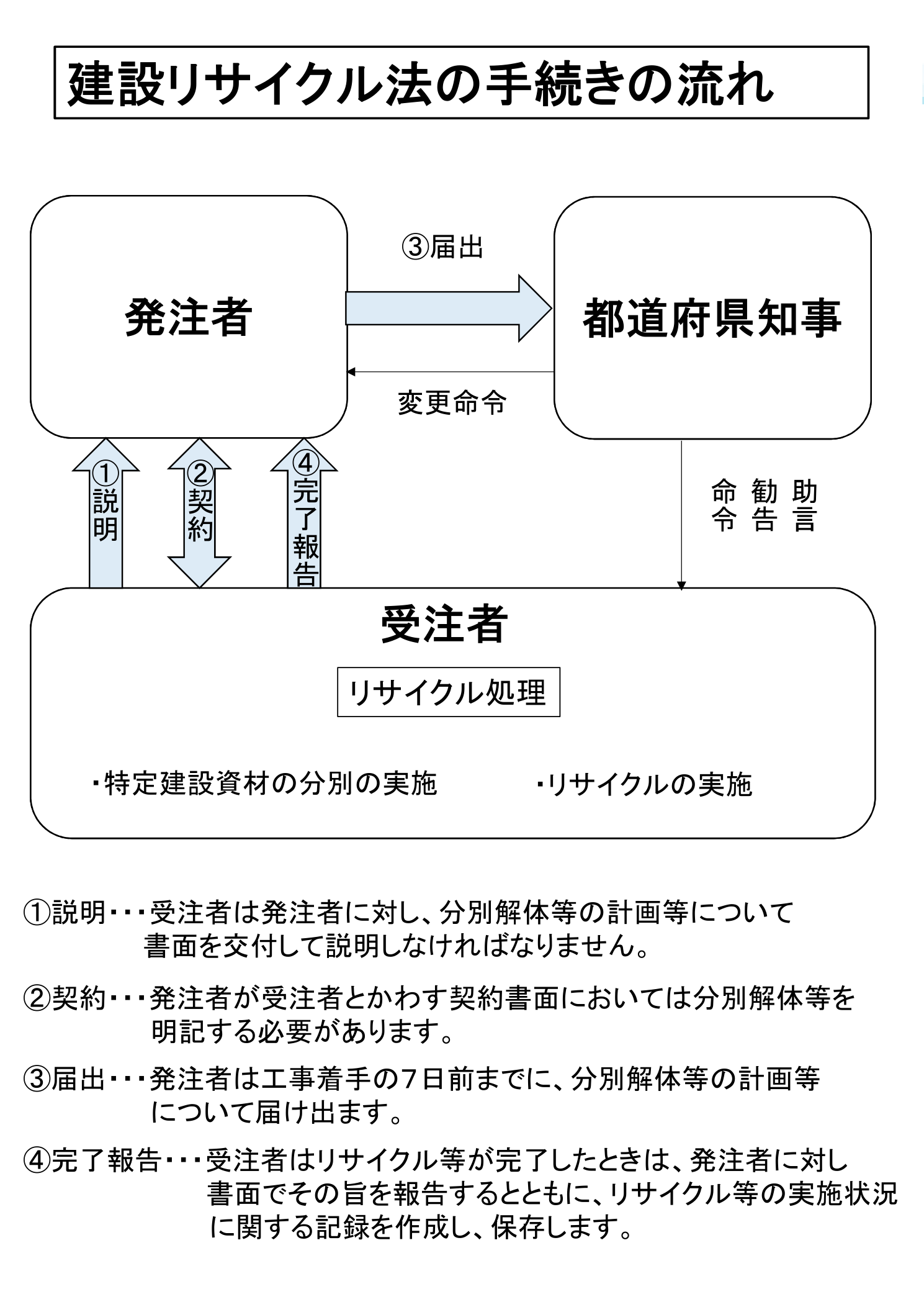 建設リサイクル法の手続きの流れ（発注者・受注者・都道府県知事の関係図）