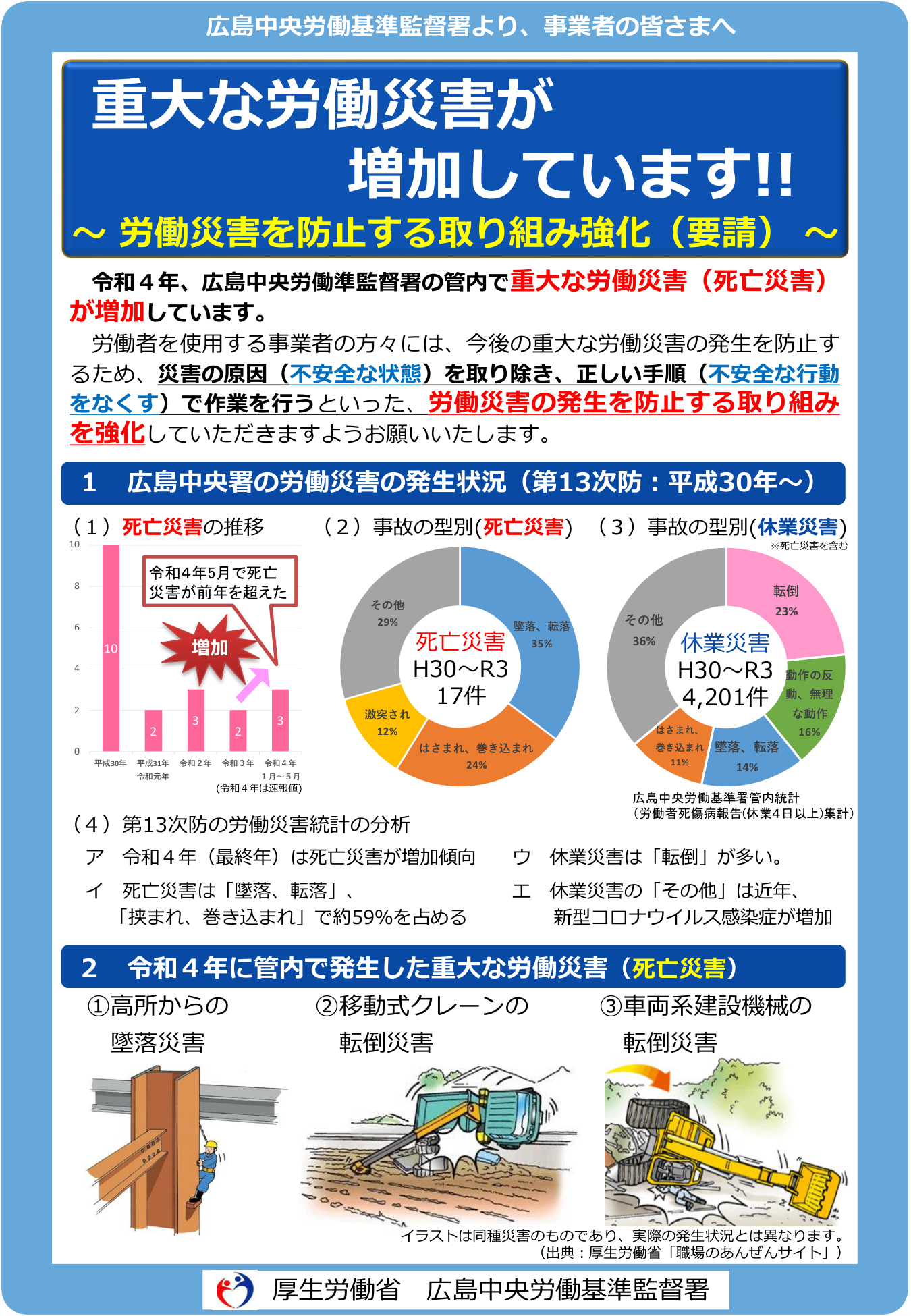 建設業の労働災害種類別割合（墜落・転落35%等）と重大災害防止対策（広島中央労働基準監督署）